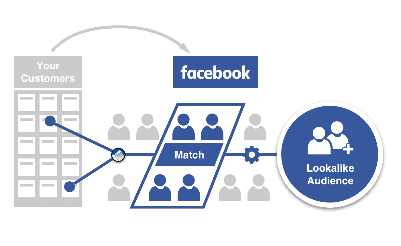Look A Like trong Facebook Ads - Mở rộng tệp khách hàng hiệu quả với đối  tượng tương tự – Quảng Cáo Số